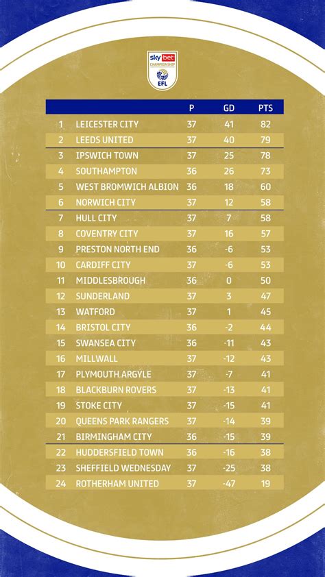 efl championship standings|sky bet championship tabelle.